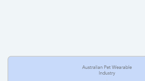 Mind Map: Australian Pet Wearable Industry