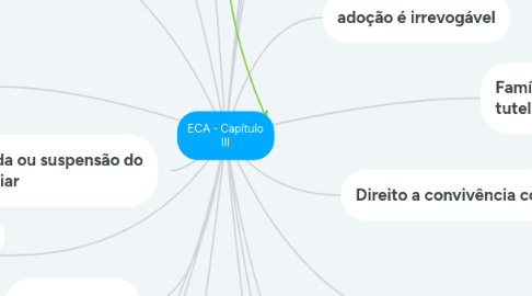 Mind Map: ECA - Capítulo III