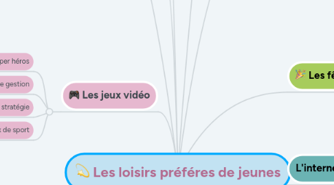 Mind Map: Les loisirs préféres de jeunes