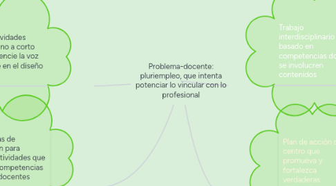 Mind Map: Problema-docente: pluriempleo, que intenta potenciar lo vincular con lo profesional