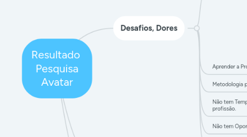 Mind Map: Resultado Pesquisa Avatar