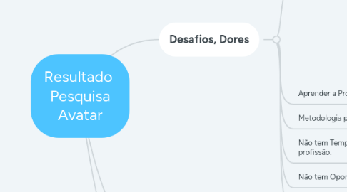 Mind Map: Resultado  Pesquisa Avatar