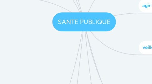 Mind Map: SANTE PUBLIQUE