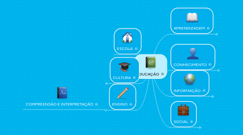 Mind Map: EDUCAÇÃO