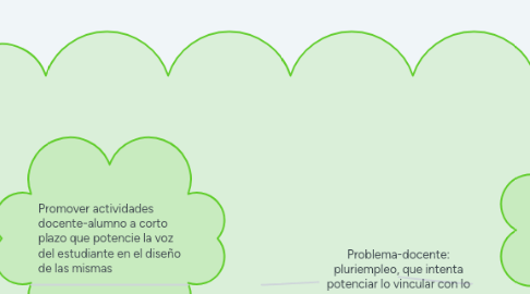 Mind Map: Problema-docente: pluriempleo, que intenta potenciar lo vincular con lo profesional