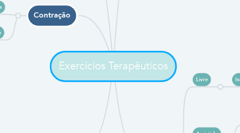 Mind Map: Exercícios Terapêuticos