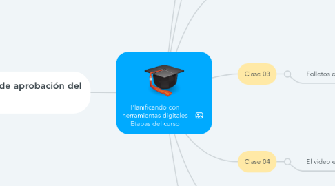 Mind Map: Planificando con herramientas digitales Etapas del curso