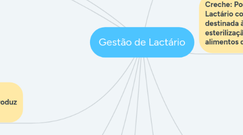 Mind Map: Gestão de Lactário