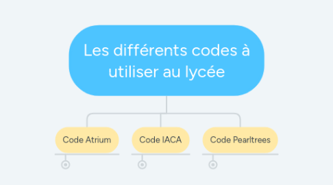 Mind Map: Les différents codes à utiliser au lycée