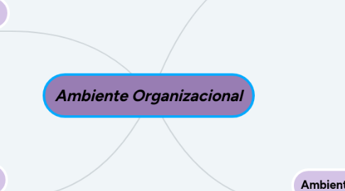 Mind Map: Ambiente Organizacional