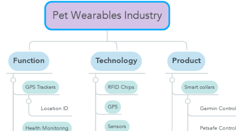 Mind Map: Pet Wearables Industry