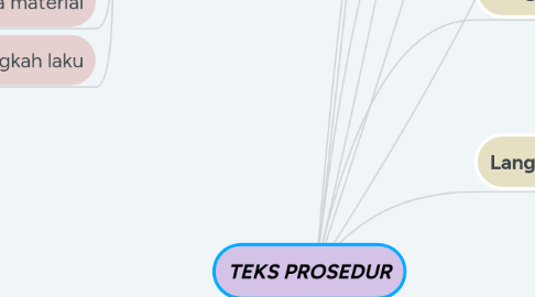 Mind Map: TEKS PROSEDUR