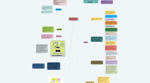 Mind Map: APRENDIZAJE