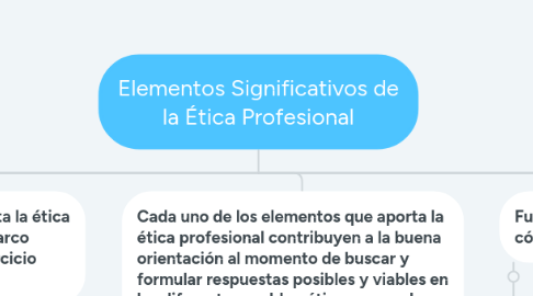 Mind Map: Elementos Significativos de la Ética Profesional