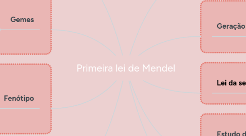 Mind Map: Primeira lei de Mendel