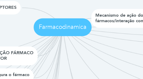Mind Map: Farmacodinamica