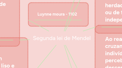 Mind Map: Segunda lei de Mendel