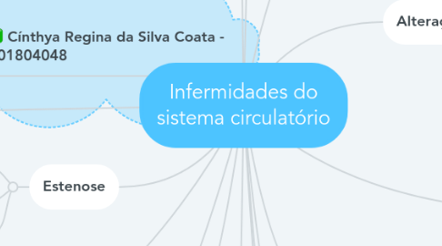 Mind Map: Infermidades do sistema circulatório