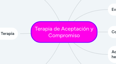 Mind Map: Terapia de Aceptación y Compromiso