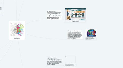 Mind Map: APRENDIZAJE