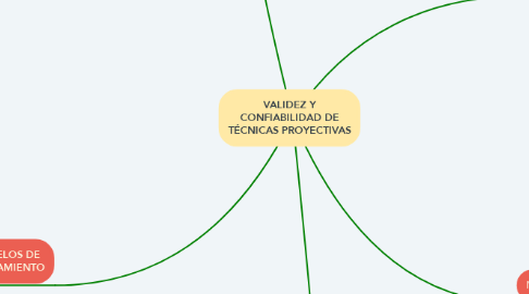 Mind Map: VALIDEZ Y CONFIABILIDAD DE TÉCNICAS PROYECTIVAS
