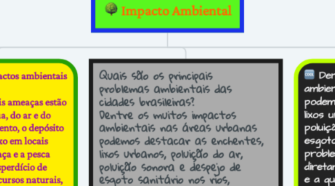 Mind Map: Impacto Ambiental