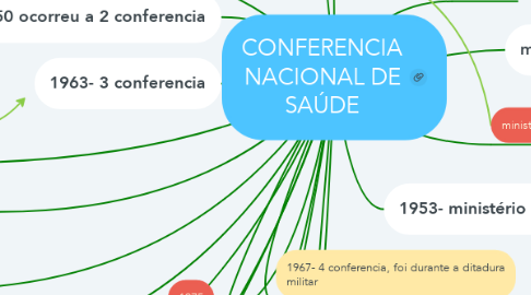 Mind Map: CONFERENCIA NACIONAL DE SAÚDE