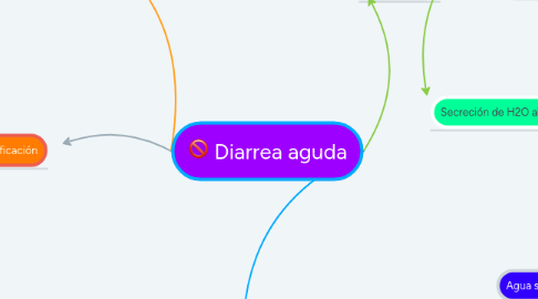 Mind Map: Diarrea aguda