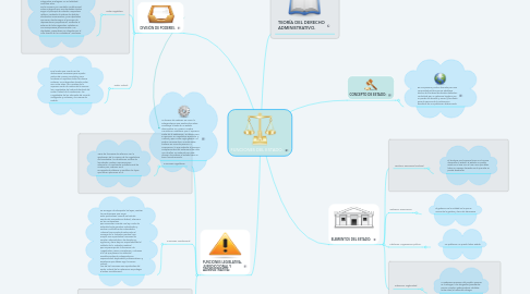 Mind Map: FUNCIONES DEL ESTADO.