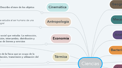 Mind Map: Ciencias