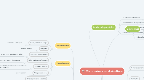Mind Map: Micotoxinas na Avicultura