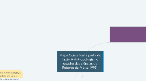 Mind Map: Mapa Conceitual a partir do texto A Antropologia no quadro das ciências de Roberto da Matta(1993).