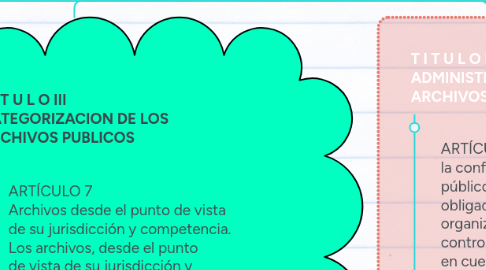 Mind Map: LEY 594 DE 2000 (Julio 14)