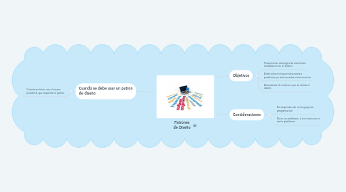 Mind Map: Patrones de Diseño