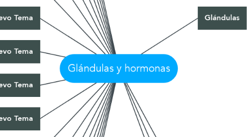 Mind Map: Glándulas y hormonas