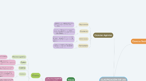 Mind Map: CLASIFICACIÓN DE LAS CIENCIAS