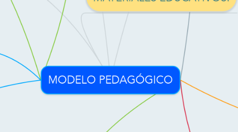 Mind Map: MODELO PEDAGÓGICO