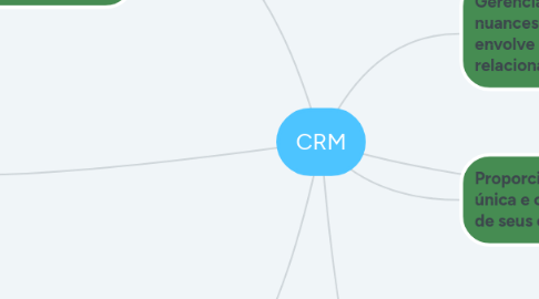 Mind Map: CRM