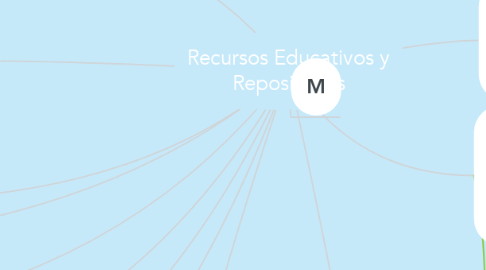 Mind Map: Recursos Educativos y Repositorios