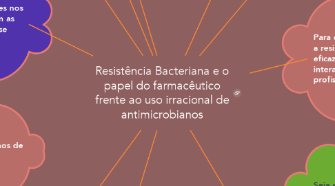 Mind Map: Resistência Bacteriana e o papel do farmacêutico frente ao uso irracional de antimicrobianos