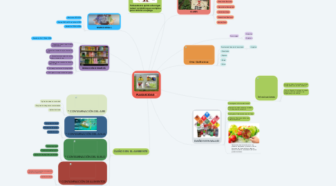 Mind Map: PLAGUICIDAS