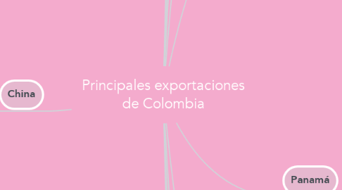 Mind Map: Principales exportaciones de Colombia