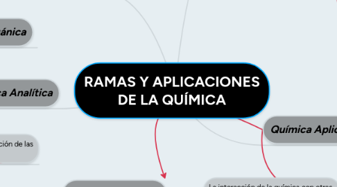 Mind Map: RAMAS Y APLICACIONES DE LA QUÍMICA