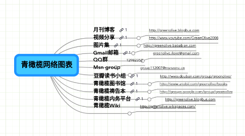 Mind Map: 青橄榄网络图表