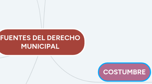 Mind Map: FUENTES DEL DERECHO MUNICIPAL