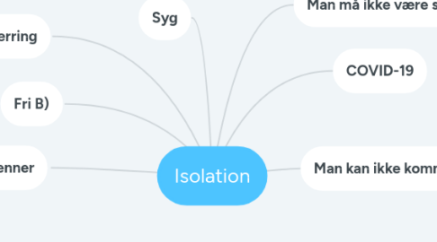 Mind Map: Isolation
