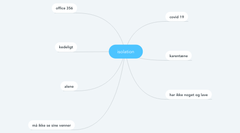 Mind Map: isolation