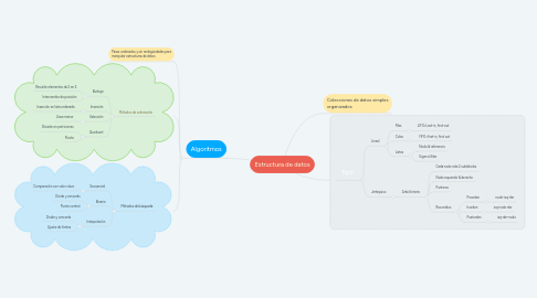 Estructura de datos | MindMeister Mapa Mental