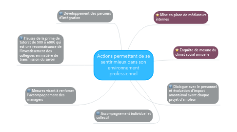 Mind Map: Actions permettant de se sentir mieux dans son environnement professionnel