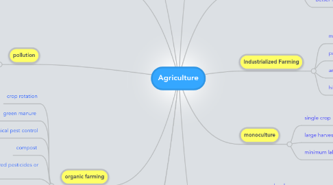 Mind Map: Agriculture